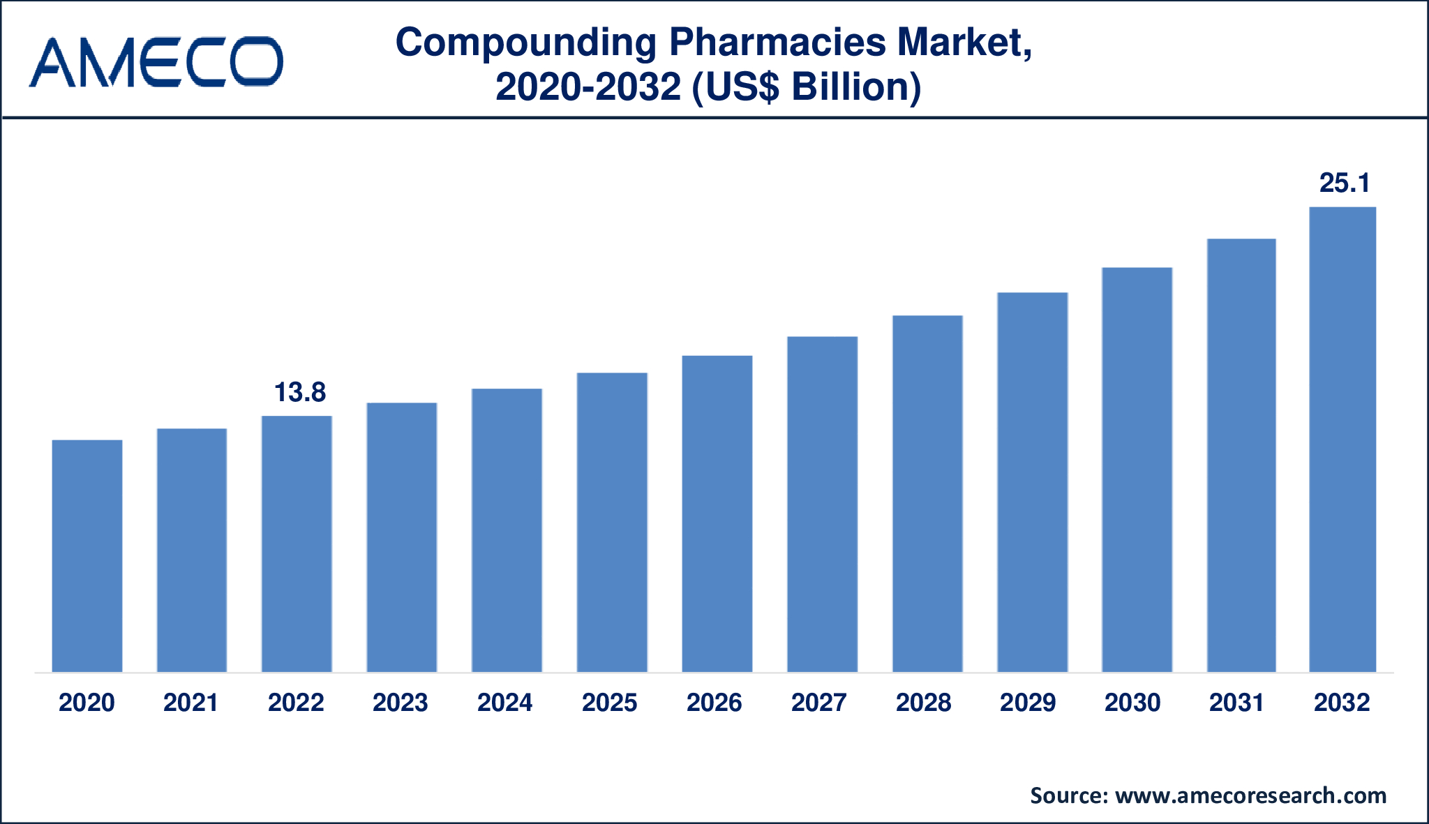Compounding Pharmacies Market Dynamics